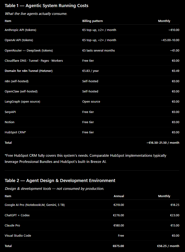 Infrastructure cost breakdown for the self-hosted agentic stack
